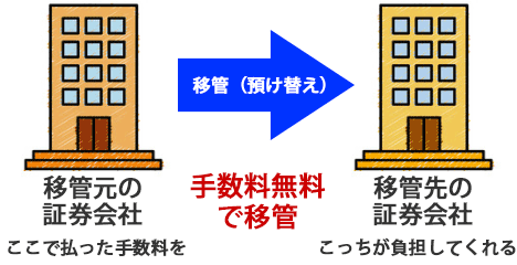 �����Ŋ����ڊǂł���،���Ёi���Ђ���̈ڊǎ萔���𕉒S���Ă����j