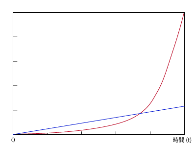 �w���֐��I�ɑ����Ă���