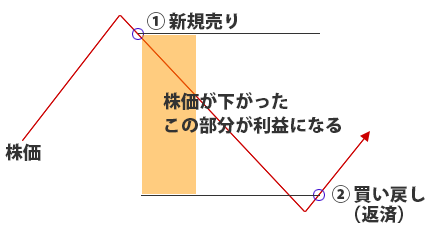 �u�󔄂�v�ł̗��v�̏グ���̎d�g��