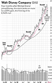 ウォルト・ディズニーの株価はなんと30年間で8934％（89倍）もの上昇を続けている